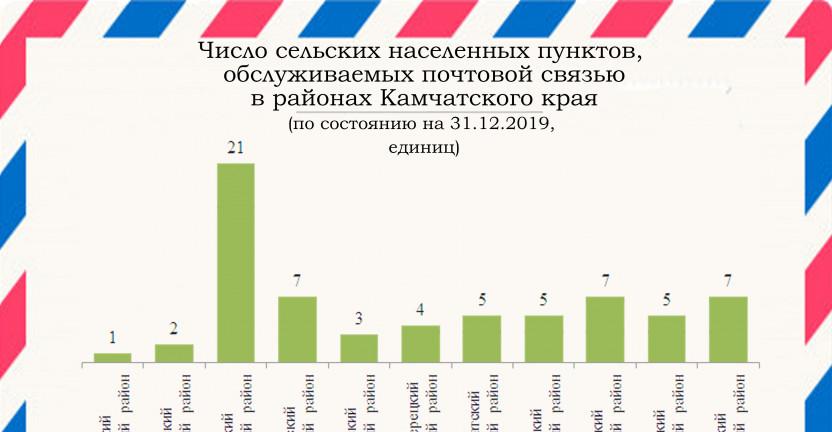 Число сельских населенных пунктов, обслуживаемых почтовой связью в районах Камчатского края
